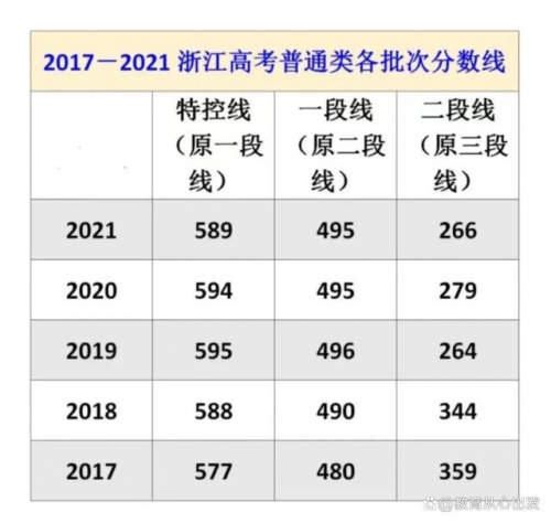 浙江一本分数线是多少2020浙江一本分数线2020-第1张图片