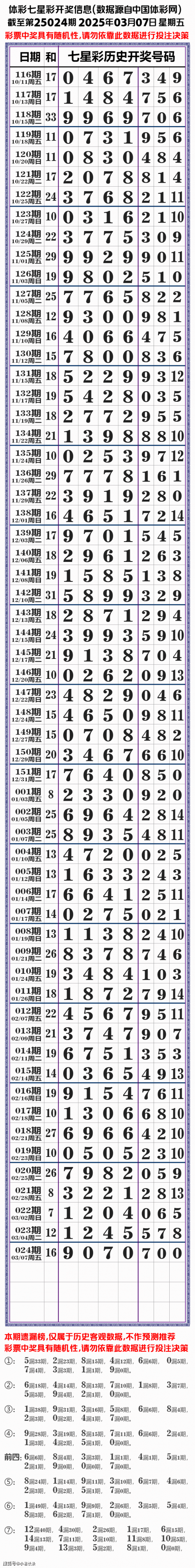 七星彩开奖结果今天-第3张图片