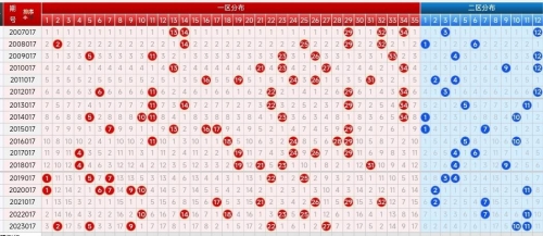 大乐透走势图新浪爱彩中奖规则解读