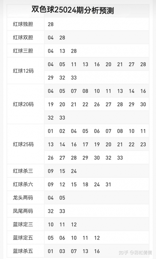 双色球预测专家最准双色球预测专家最准文章