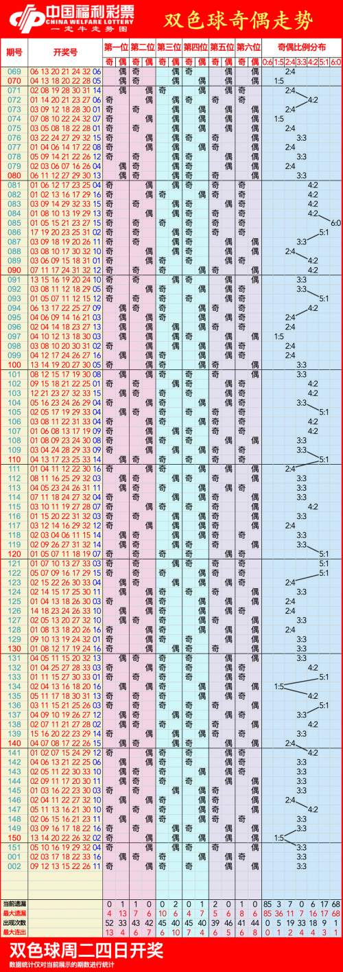 双色球走势图(近30期)双色球走势图近30期分析