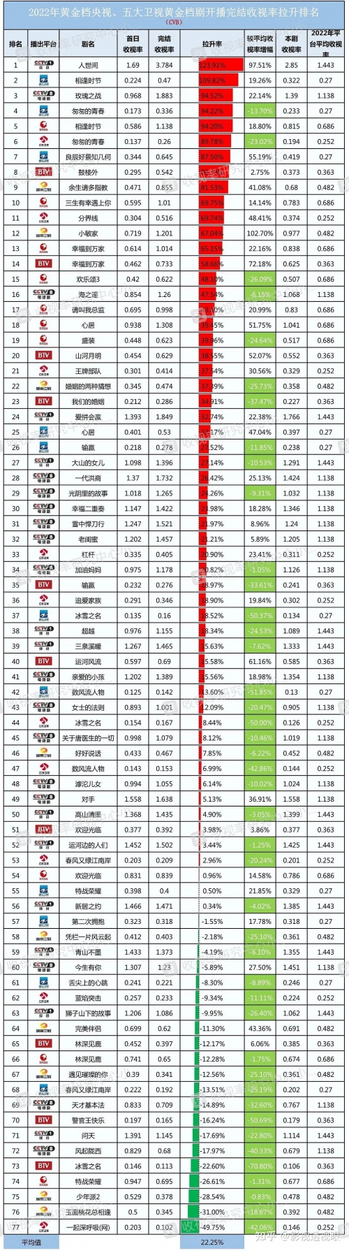 收视率上亿的电视剧上亿收入电视剧花费巨大投入买收视率-第3张图片