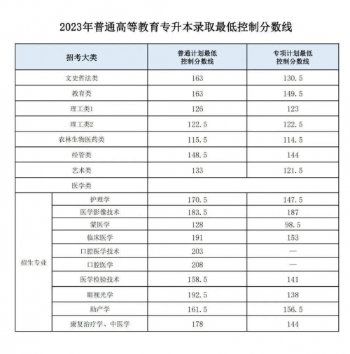 2020一本分数线2020一本分数线解析-第2张图片