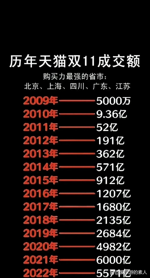 2019双十一销售额2019双十一销售额盛大揭晓