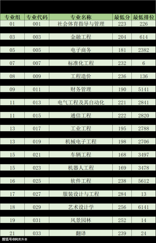 2013年专升本2013专升本分数线解析