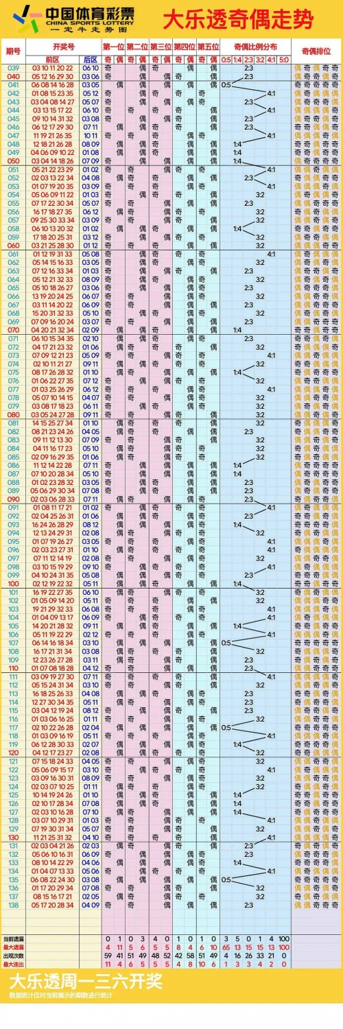 大乐透基本综合走势图分析