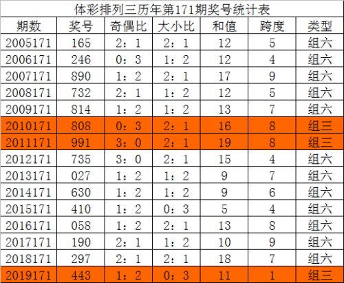 今天排列三走势图表新浪今天排列三走势图表分析
