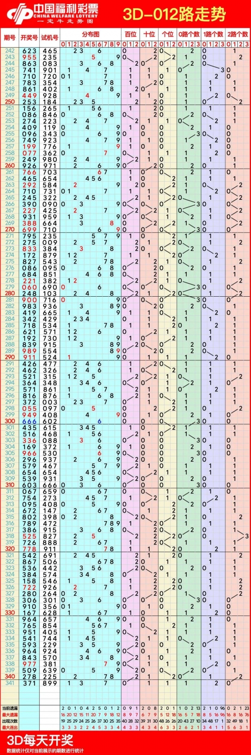 3d走势图预测分析3D走势图预测-第1张图片