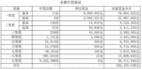 大乐透开彩结果大乐透开彩结果揭晓