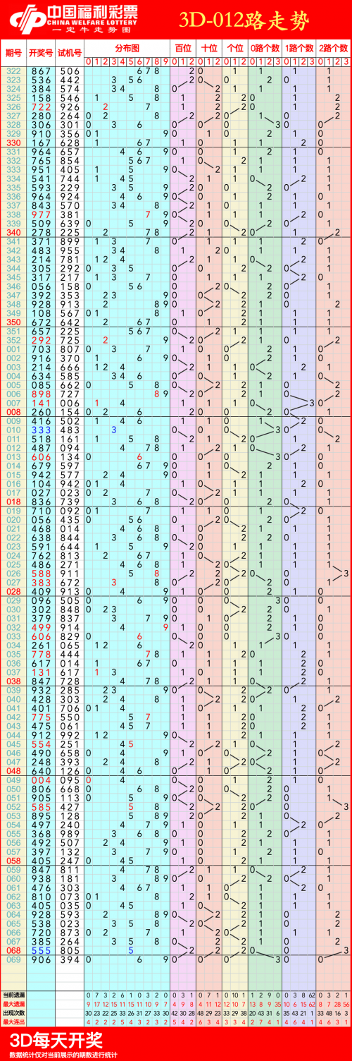 3d走势图专业版带连线3D走势图专业版带连线-第3张图片