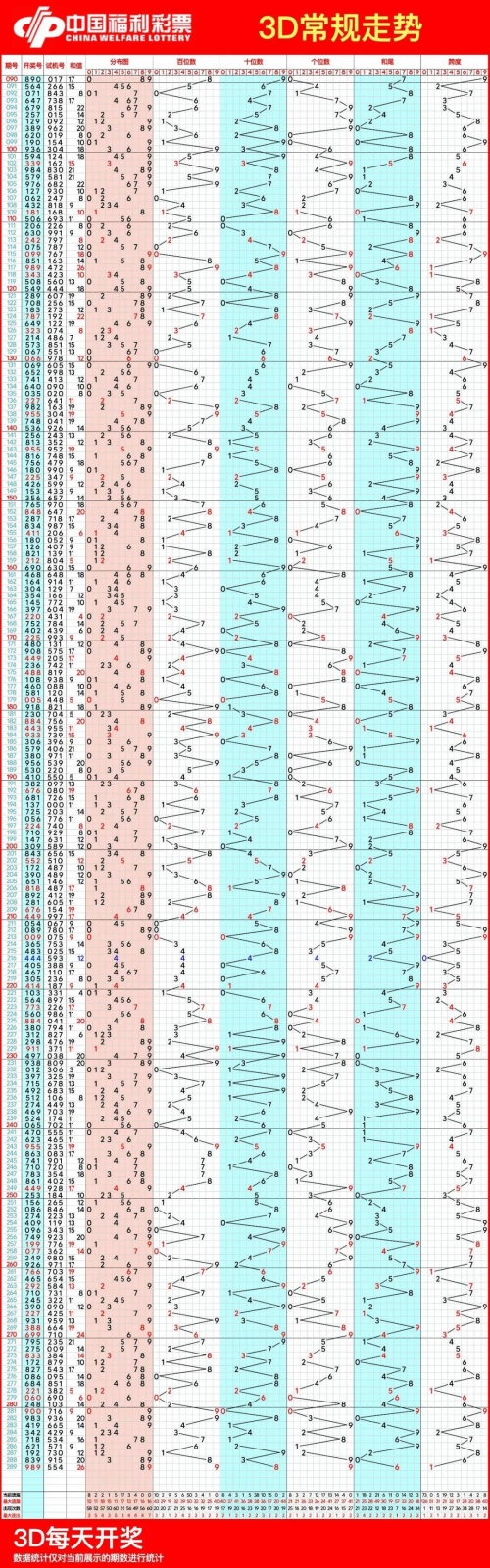 3d连线专业走势图表图3D连线专业走势图分析-第2张图片