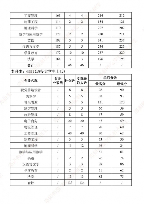 黑龙江专升本分数线2025黑龙江专升本分数线解析-第2张图片