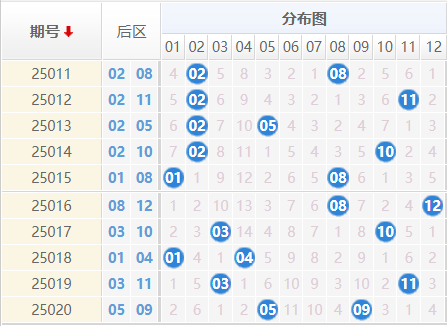 新版大乐透基本走势图分析-第3张图片