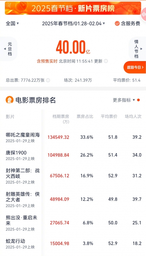 狄仁杰之四大天王票房多少狄仁杰之四大天王票房盛况