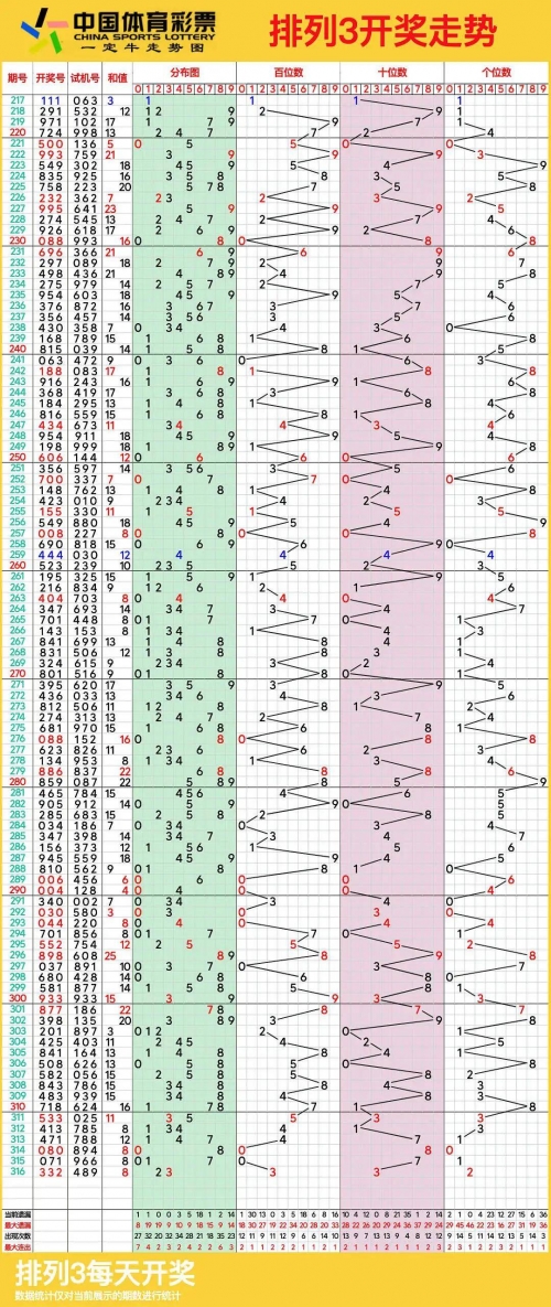 最新排列五走势图最新排列五走势图分析