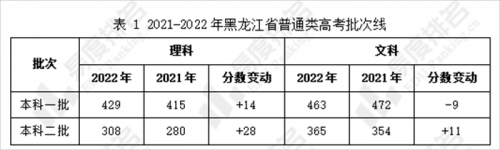 黑龙江高考分数线2021预测-第1张图片