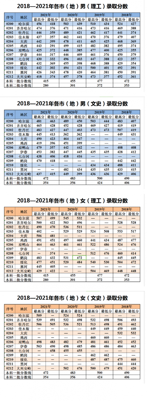 黑龙江高考分数线2021预测-第2张图片