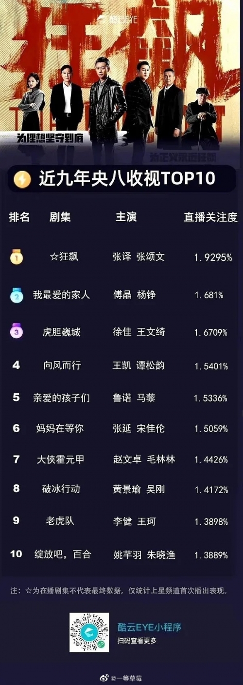 上亿收入电视剧花9000万买收视率上亿收入电视剧花费巨大投入买收视率-第1张图片