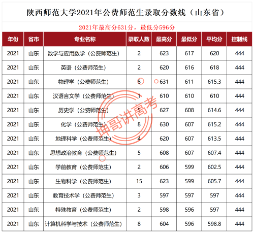 2021高考分数线山东山东2021高考分数线解析-第2张图片