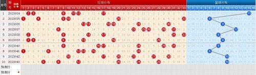 2023年3月4期双色球开奖结果揭晓