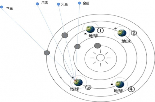 四星连珠天象寓意四星连珠天象寓意-第1张图片