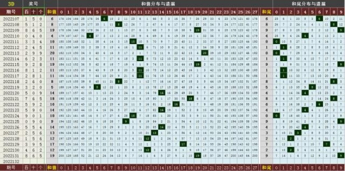 三d开奖结果走势图三D开奖结果走势图分析
