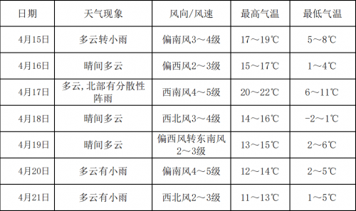 天气预告天气预告，未来一周天气趋势预测-第2张图片