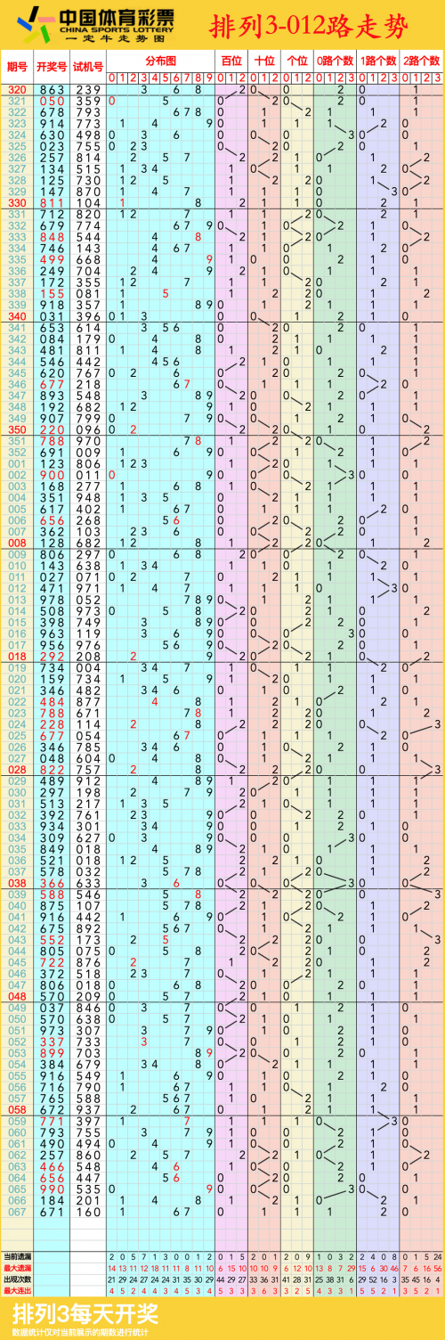 今日排列三走势图分析-第1张图片