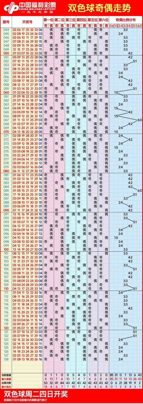 双色球今日走势图双色球今日走势图分析-第2张图片