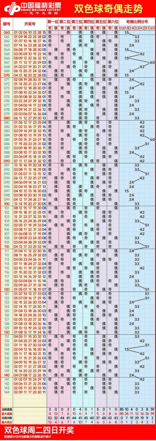 双色球今日走势图双色球今日走势图分析