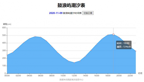 2020年涨潮退潮时间表-第1张图片