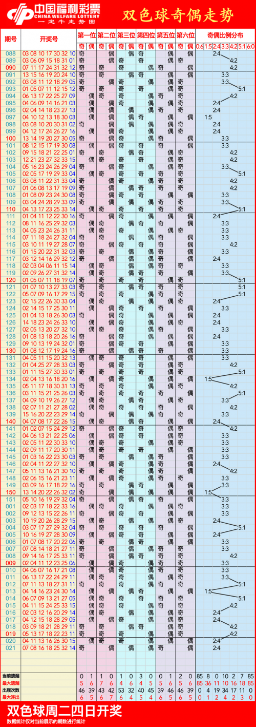 双色球中最新走势图双色球最新走势图分析-第3张图片
