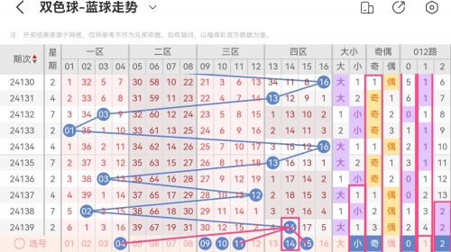 双色球140期开奖回顾-第1张图片