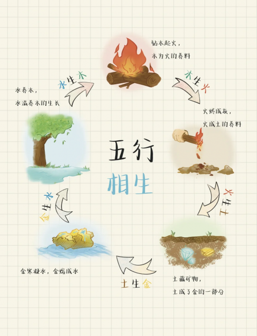 十二生肖五行相生相克表五行相生相克表-第2张图片
