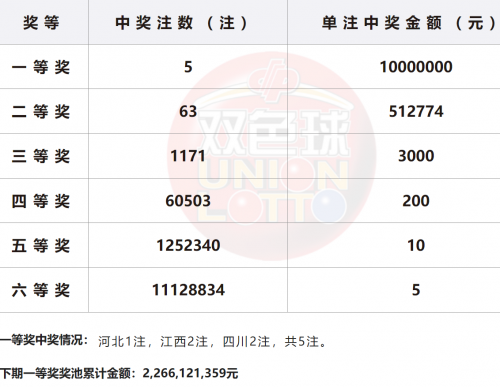 双色球开奖结果今日双色球今日开奖结果揭晓-第1张图片