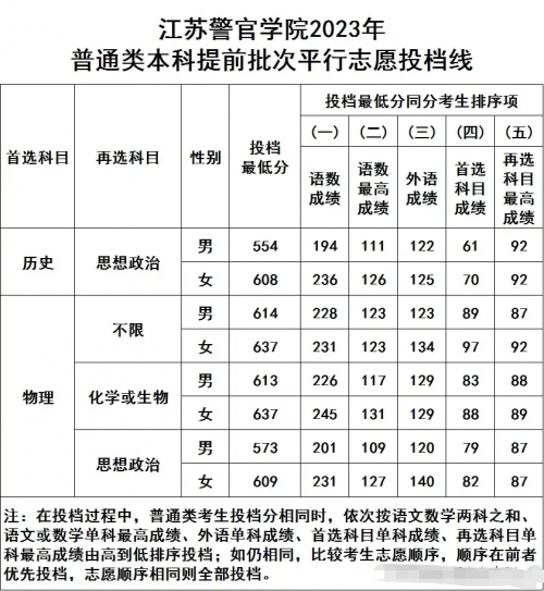 江苏高考三本分数线2023江苏高考三本分数线解析