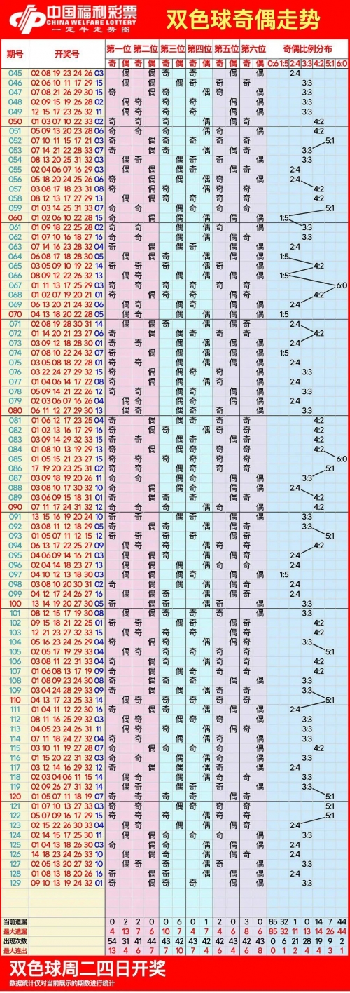 双色球 走势图双色球走势图揭秘
