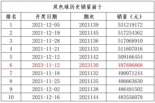 双色球开奖结果历史数据近2000期双色球开奖历史数据研究-第3张图片