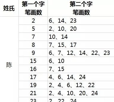 姓名笔画姓名笔画分析