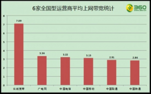 东方热线网络测速报告