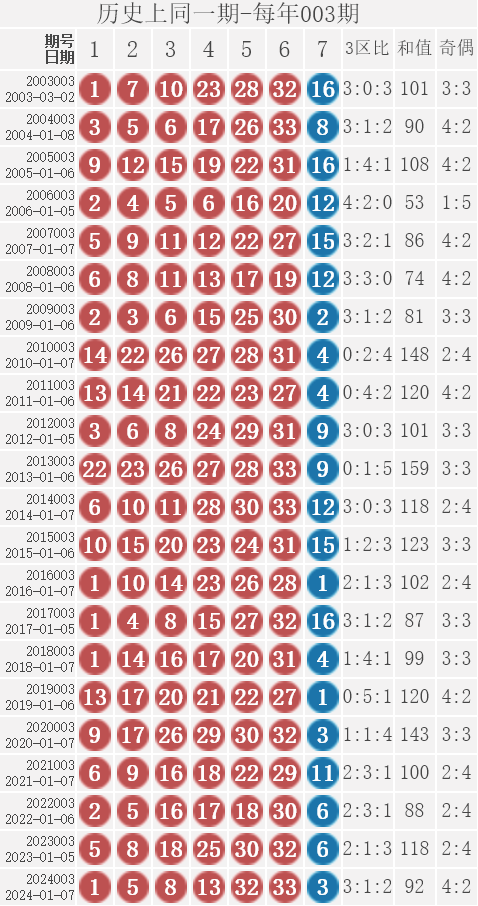 双色球最近100期开奖号回顾-第1张图片