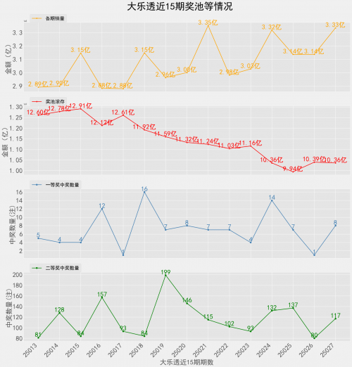 大乐透开奖最新结果大乐透开奖最新结果揭晓