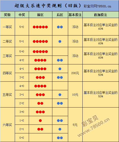 双色球中奖规则是什么双色球中奖规则解析