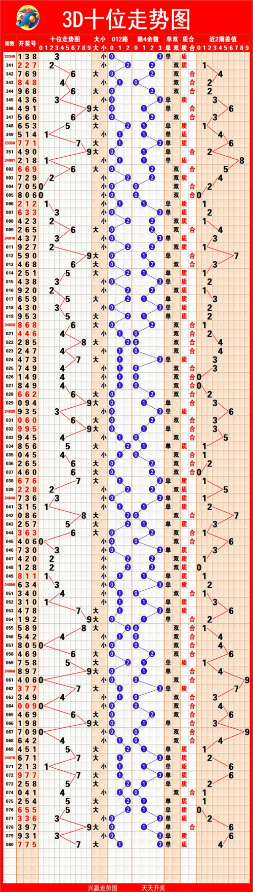 大乐透近(100)走势图大乐透近(100)走势图分析
