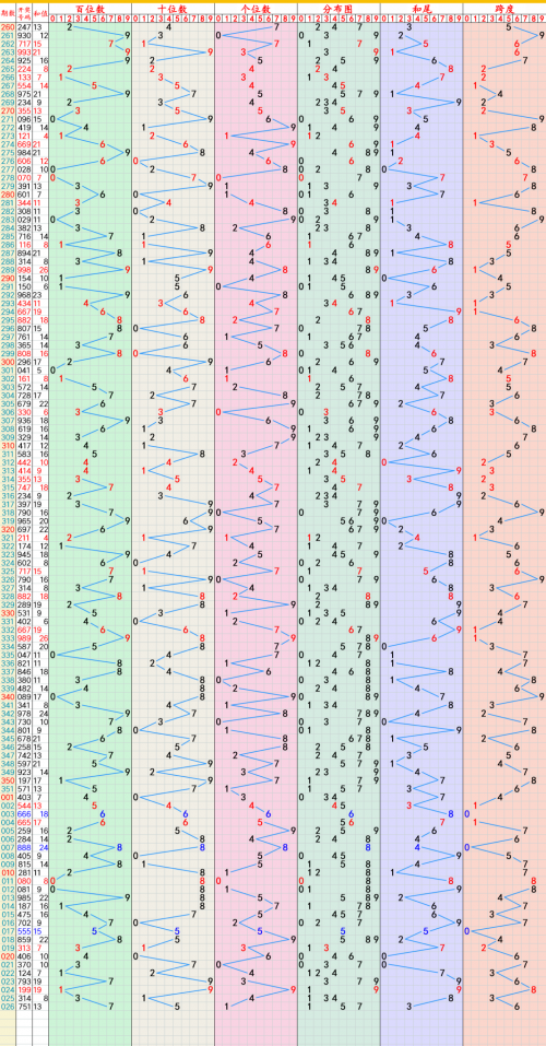 大乐透近(100)走势图大乐透近(100)走势图分析-第2张图片