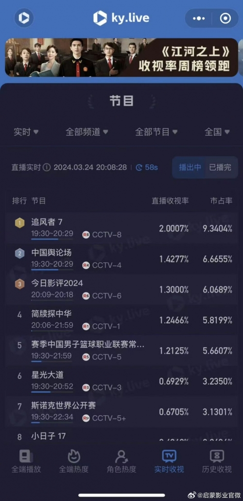 电视剧收视率10亿是多少钱上亿收入电视剧花费9000万买收视率