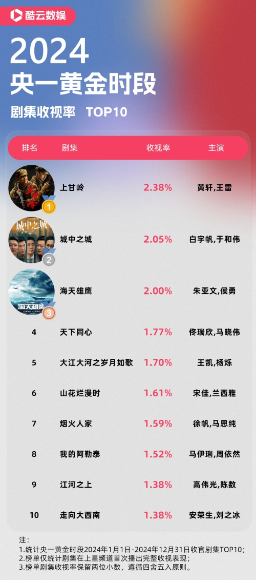 电视剧收视率10亿是多少钱上亿收入电视剧花费9000万买收视率-第2张图片