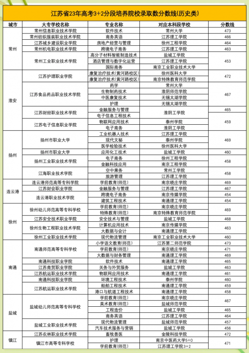 江苏高考三本分数线江苏高考三本分数线解析
