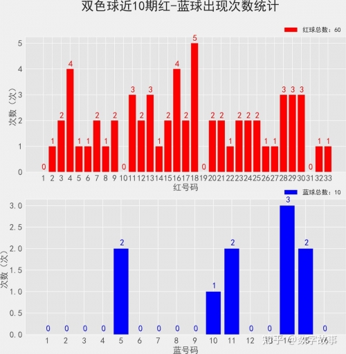双色球查询双色球查询文章