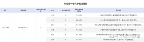 双色球号码开奖结果揭晓